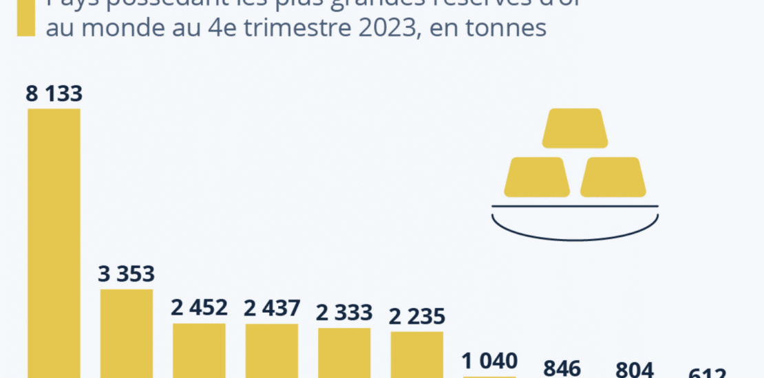 Réserves d'Or par pays dans le monde le classement